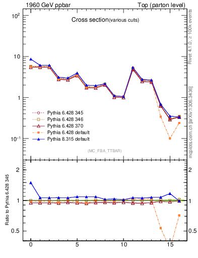 Plot of xsec in 1960 GeV ppbar collisions