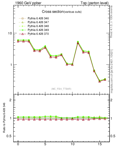 Plot of xsec in 1960 GeV ppbar collisions
