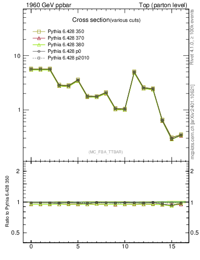 Plot of xsec in 1960 GeV ppbar collisions