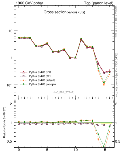 Plot of xsec in 1960 GeV ppbar collisions