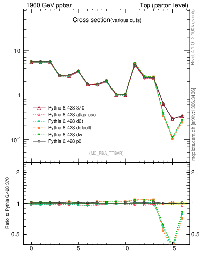 Plot of xsec in 1960 GeV ppbar collisions