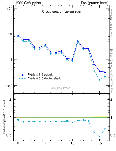 Plot of xsec in 1960 GeV ppbar collisions