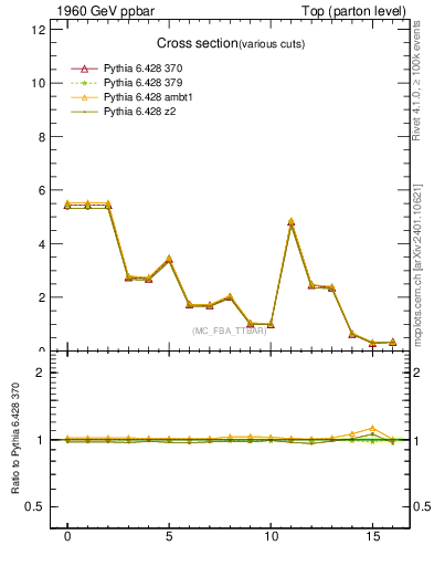 Plot of xsec in 1960 GeV ppbar collisions