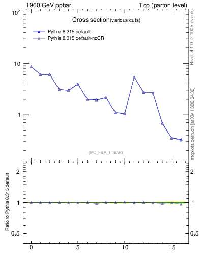 Plot of xsec in 1960 GeV ppbar collisions