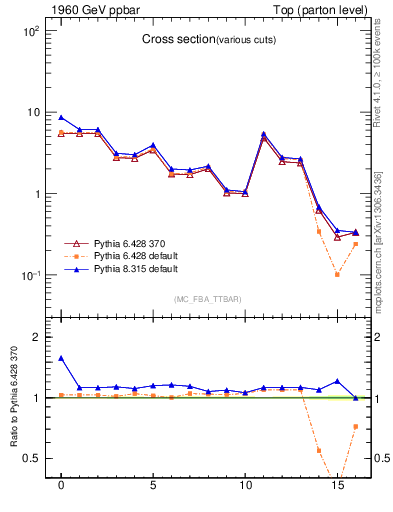 Plot of xsec in 1960 GeV ppbar collisions
