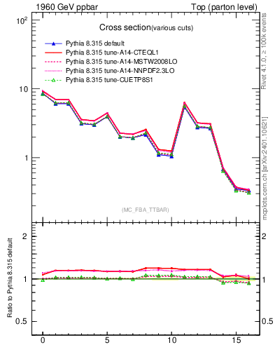 Plot of xsec in 1960 GeV ppbar collisions