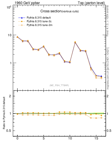 Plot of xsec in 1960 GeV ppbar collisions