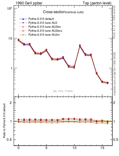 Plot of xsec in 1960 GeV ppbar collisions
