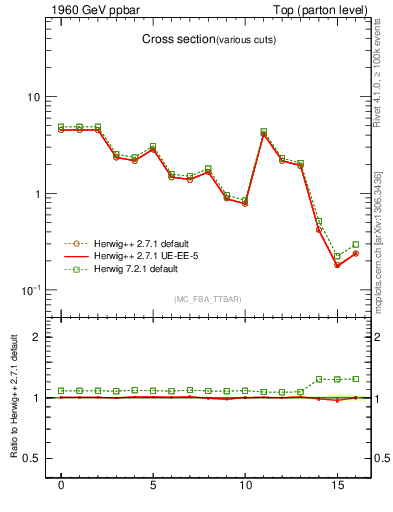 Plot of xsec in 1960 GeV ppbar collisions