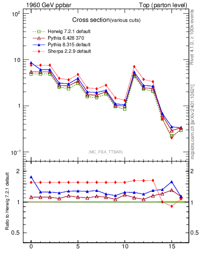 Plot of xsec in 1960 GeV ppbar collisions