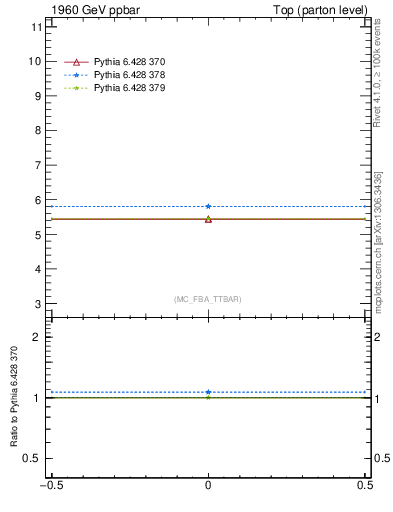 Plot of xsec in 1960 GeV ppbar collisions