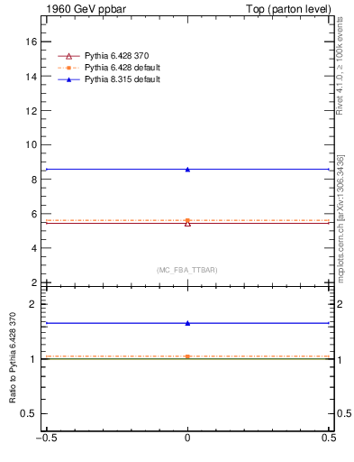 Plot of xsec in 1960 GeV ppbar collisions