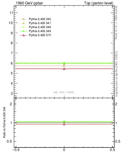Plot of xsec in 1960 GeV ppbar collisions
