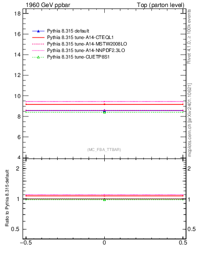 Plot of xsec in 1960 GeV ppbar collisions