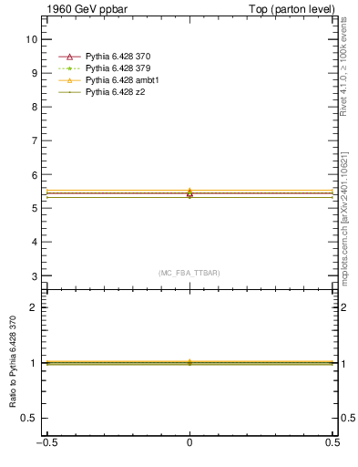 Plot of xsec in 1960 GeV ppbar collisions