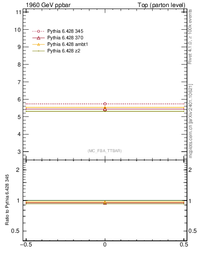 Plot of xsec in 1960 GeV ppbar collisions