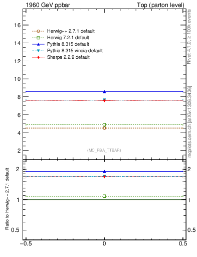 Plot of xsec in 1960 GeV ppbar collisions