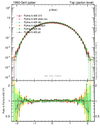 Plot of yatop in 1960 GeV ppbar collisions