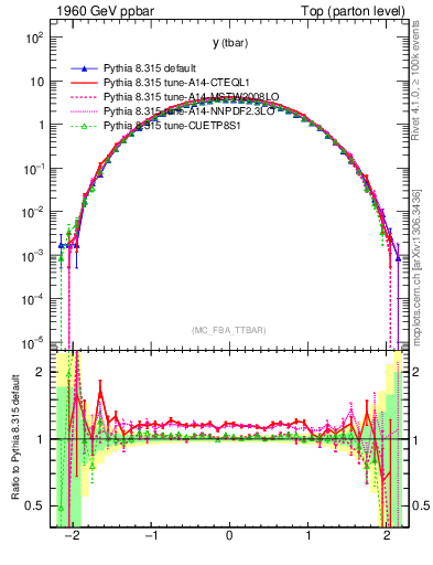 Plot of yatop in 1960 GeV ppbar collisions