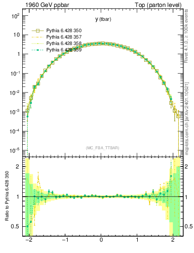 Plot of yatop in 1960 GeV ppbar collisions