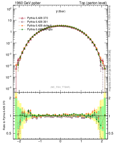 Plot of yatop in 1960 GeV ppbar collisions
