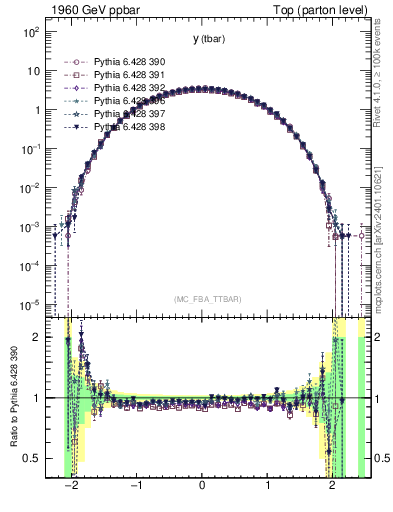 Plot of yatop in 1960 GeV ppbar collisions
