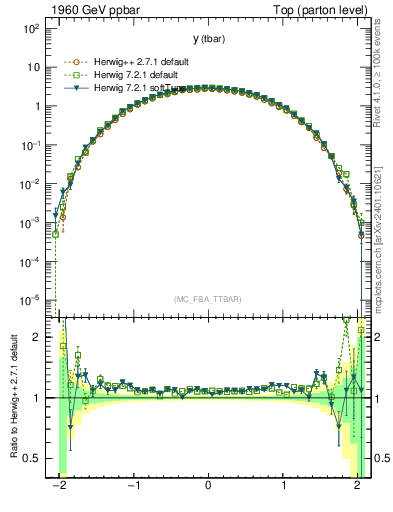 Plot of yatop in 1960 GeV ppbar collisions