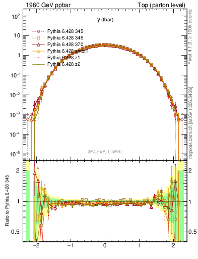 Plot of yatop in 1960 GeV ppbar collisions