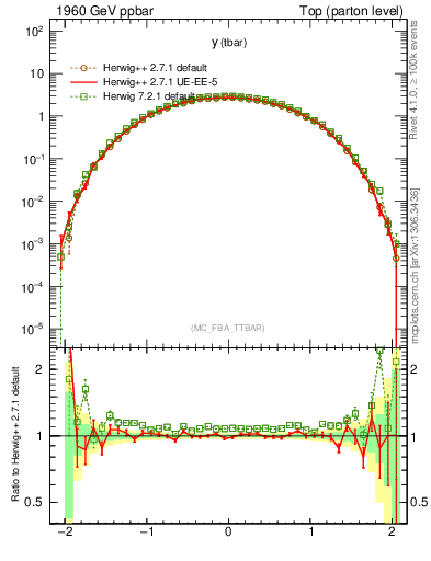 Plot of yatop in 1960 GeV ppbar collisions
