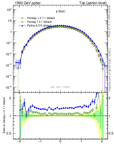 Plot of yatop in 1960 GeV ppbar collisions
