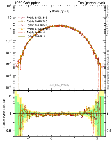 Plot of yatop in 1960 GeV ppbar collisions