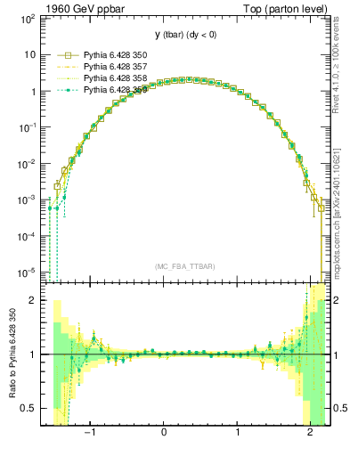 Plot of yatop in 1960 GeV ppbar collisions