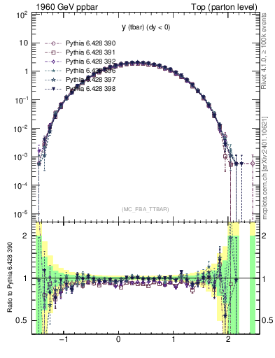Plot of yatop in 1960 GeV ppbar collisions