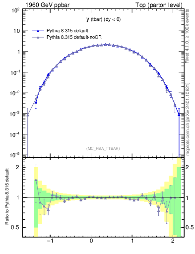 Plot of yatop in 1960 GeV ppbar collisions