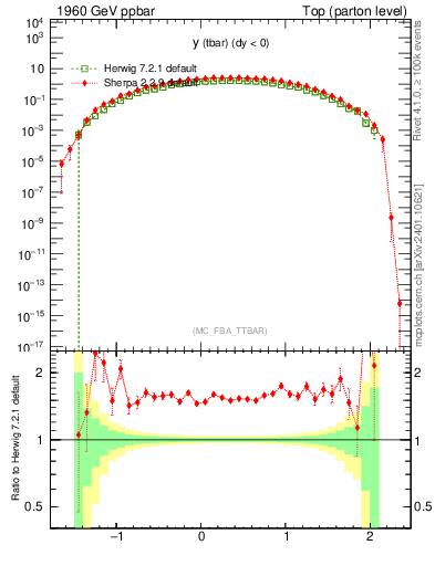 Plot of yatop in 1960 GeV ppbar collisions
