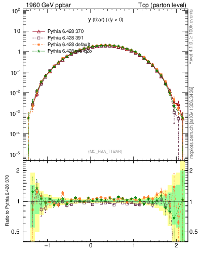 Plot of yatop in 1960 GeV ppbar collisions