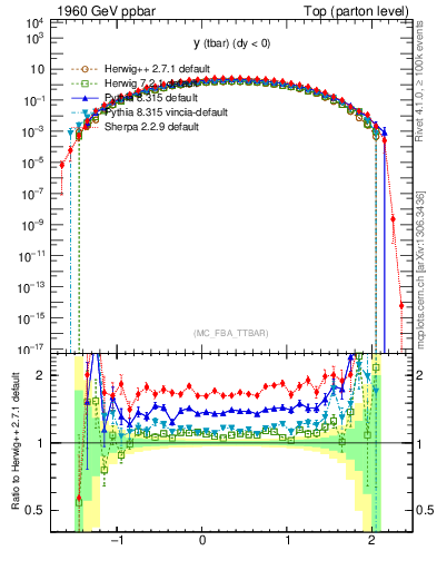 Plot of yatop in 1960 GeV ppbar collisions