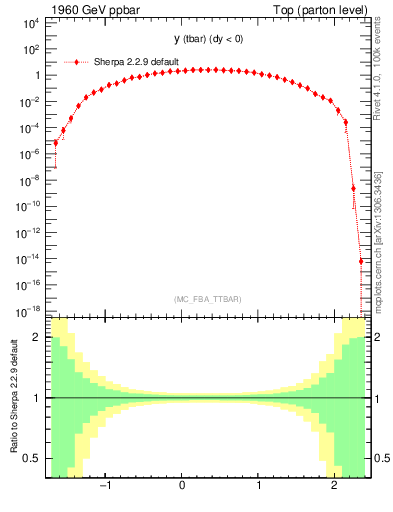 Plot of yatop in 1960 GeV ppbar collisions
