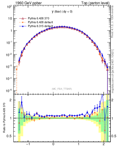 Plot of yatop in 1960 GeV ppbar collisions