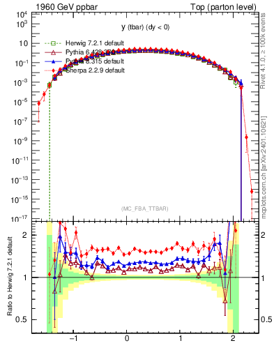 Plot of yatop in 1960 GeV ppbar collisions