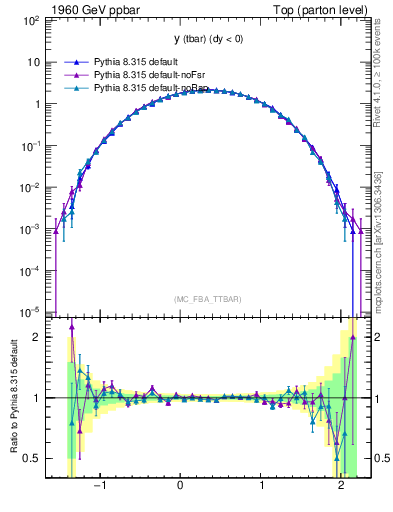 Plot of yatop in 1960 GeV ppbar collisions