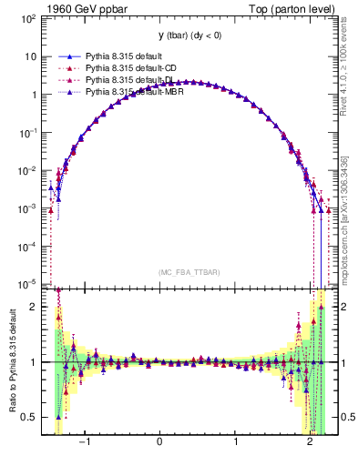 Plot of yatop in 1960 GeV ppbar collisions