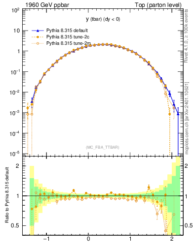Plot of yatop in 1960 GeV ppbar collisions