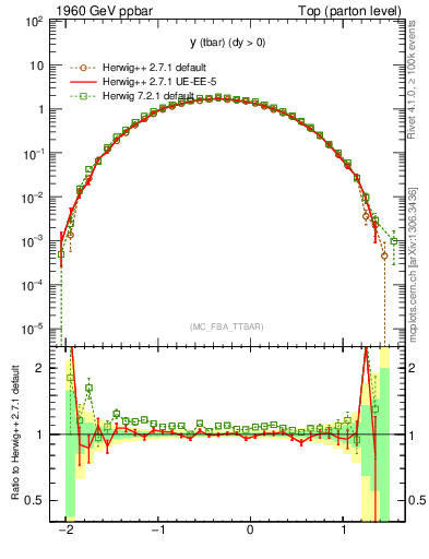 Plot of yatop in 1960 GeV ppbar collisions