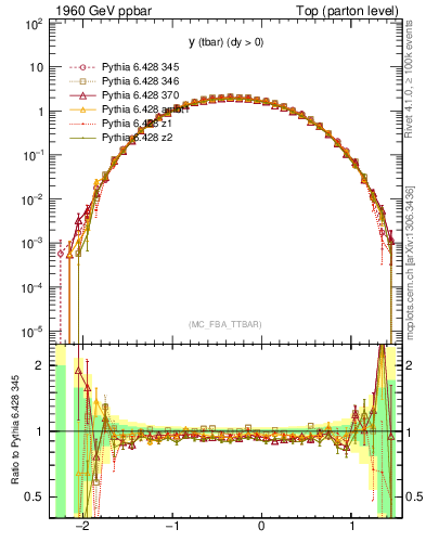 Plot of yatop in 1960 GeV ppbar collisions