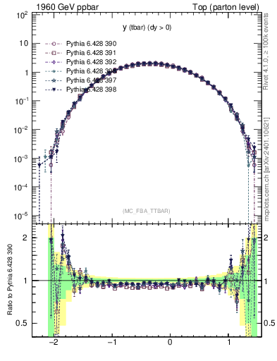 Plot of yatop in 1960 GeV ppbar collisions