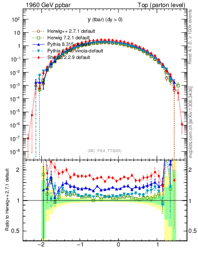 Plot of yatop in 1960 GeV ppbar collisions