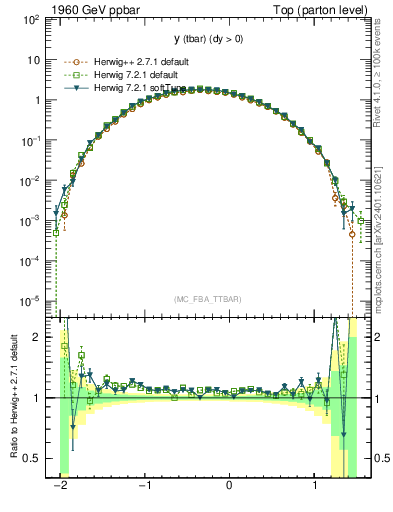 Plot of yatop in 1960 GeV ppbar collisions