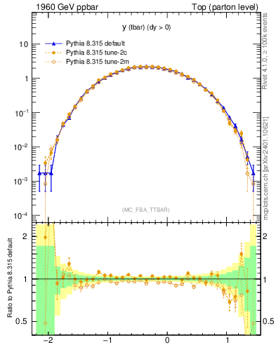 Plot of yatop in 1960 GeV ppbar collisions
