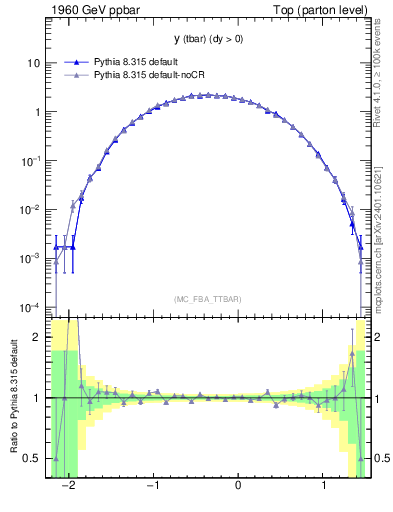 Plot of yatop in 1960 GeV ppbar collisions